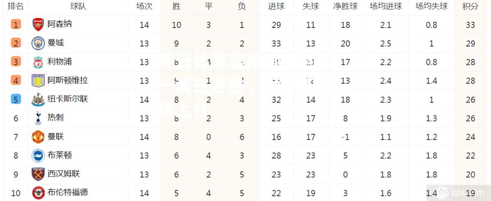 开云体育官网-阿森纳一波三连胜，领跑积分榜上升